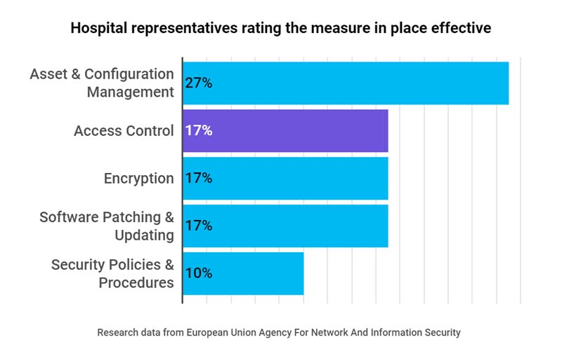 An EU research showed that 17% of hospital representatives considered “Access Control” as an effective step to protect patients, visitors, and staff. Access control is a key security element in hospitals to avoid unauthorized access to restricted and sensitive areas.