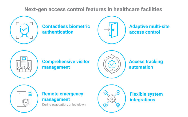 Today’s access control solutions can integrate with more systems within the healthcare sector, including human resources, payroll, contractor verification, etc. Leveraging access control technology with multiple systems can achieve incremental benefits by enhancing efficiencies and saving investment costs.