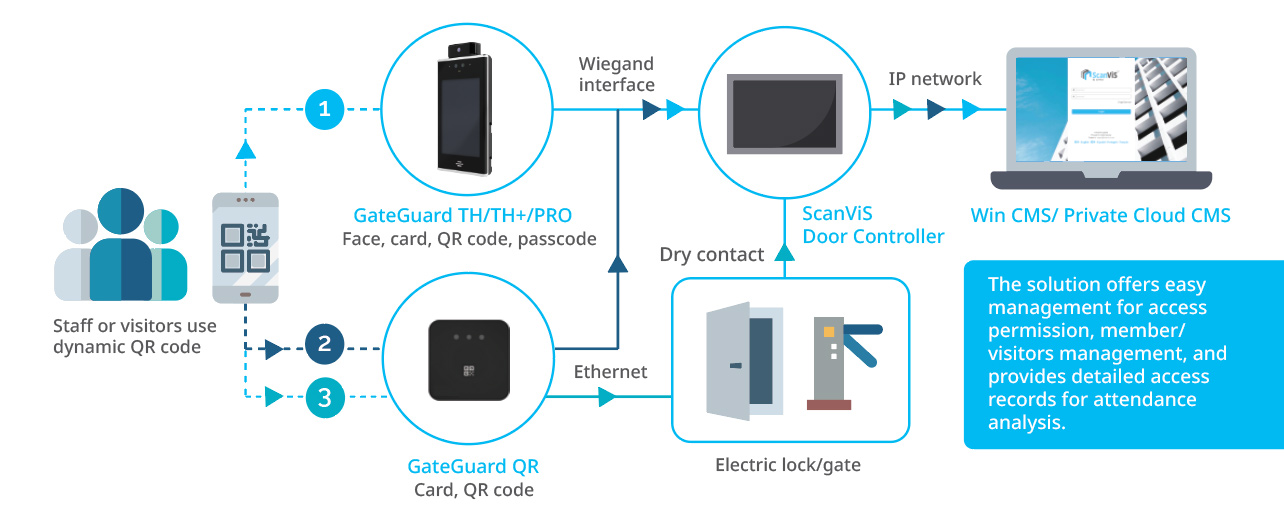 The complete access control solution centralizes attendance, visitor management, and security management with robust cloud-based software and seamless integrations, all managed from a single pane of glass.